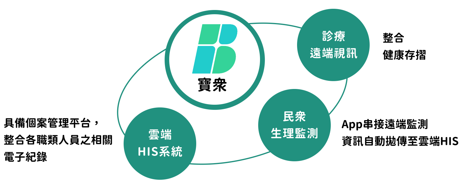 寶眾系統整合架構