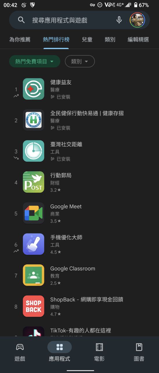 健康益友登上 Google Play 熱門免費項目第一名